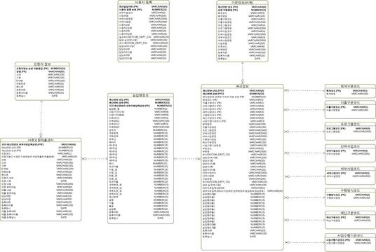 BUDGET_ERD_v2(논리) | Visual Paradigm User-Contributed Diagrams / Designs